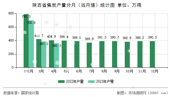 陕西省焦炭产量分月(当月值)统计图 陕西省焦炭产量分月(当月值)统计图