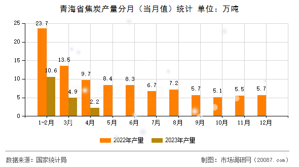 青海省焦炭产量分月（当月值）统计