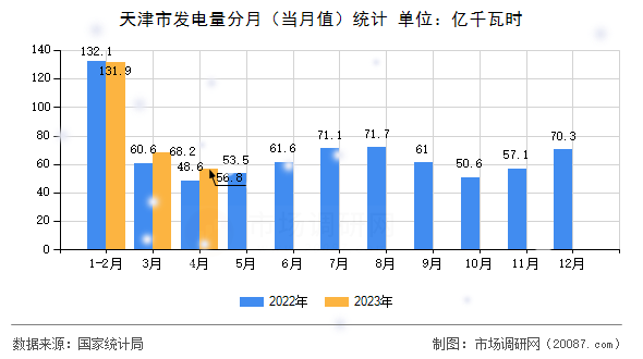 天津市发电量分月（当月值）统计