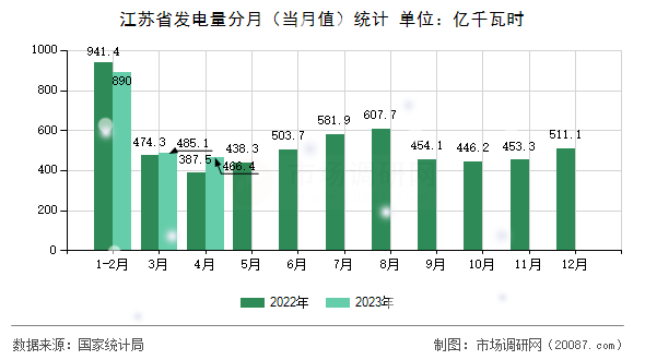 江苏省发电量分月(当月值)统计 江苏省发电量分月(当月值)统计