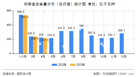 河南省发电量分月（当月值）统计图
