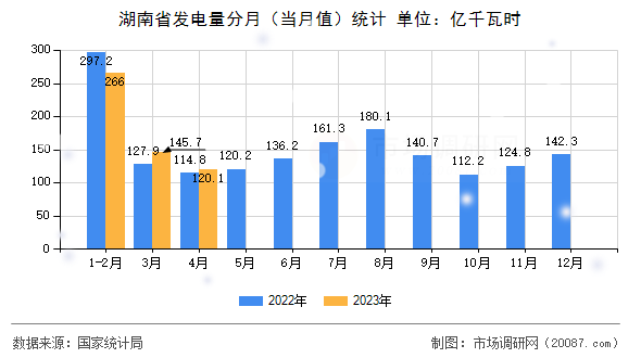 湖南省发电量分月(当月值)统计 湖南省发电量分月(当月值)统计