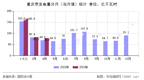 重庆市发电量分月(当月值)统计 重庆市发电量分月(当月值)统计