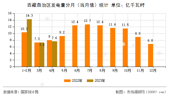 西藏自治区发电量分月（当月值）统计
