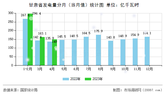 甘肃省发电量分月(当月值)统计图 甘肃省发电量分月(当月值)统计图
