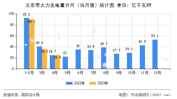 北京市火力发电量分月（当月值）统计图