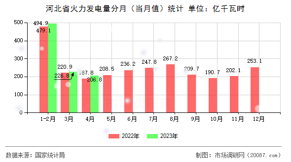 河北省火力发电量分月（当月值）统计