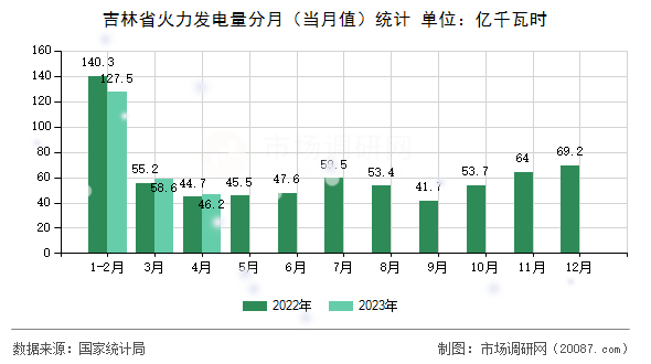 吉林省火力发电量分月（当月值）统计