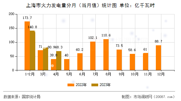 上海市火力发电量分月（当月值）统计图