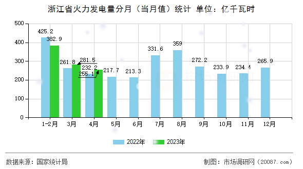 浙江省火力发电量分月（当月值）统计