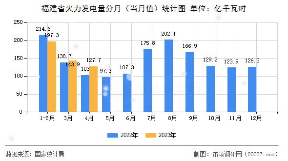 福建省火力发电量分月(当月值)统计图 福建省火力发电量分月(当月值)统计图