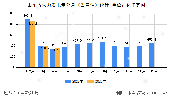 山东省火力发电量分月（当月值）统计