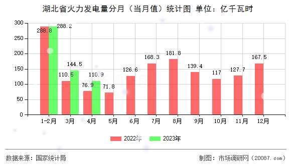 湖北省火力发电量分月(当月值)统计图 湖北省火力发电量分月(当月值)统计图