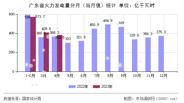 广东省火力发电量分月（当月值）统计