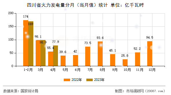 四川省火力发电量分月（当月值）统计