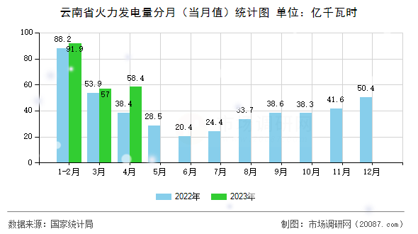 云南省火力发电量分月(当月值)统计图 云南省火力发电量分月(当月值)统计图