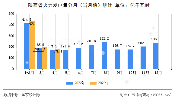 陕西省火力发电量分月(当月值)统计 陕西省火力发电量分月(当月值)统计
