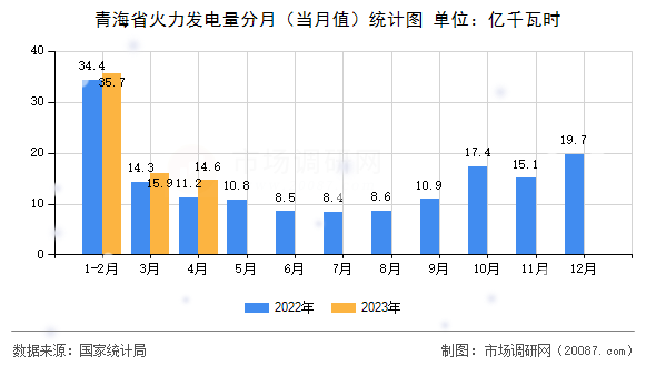青海省火力发电量分月（当月值）统计图
