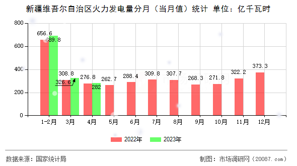新疆维吾尔自治区火力发电量分月（当月值）统计