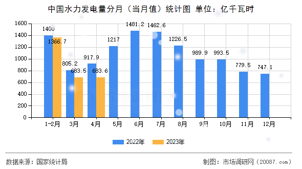 中国水力发电量分月（当月值）统计图