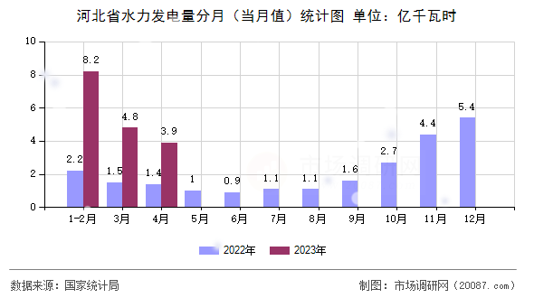 河北省水力发电量分月（当月值）统计图