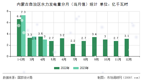 内蒙古自治区水力发电量分月（当月值）统计