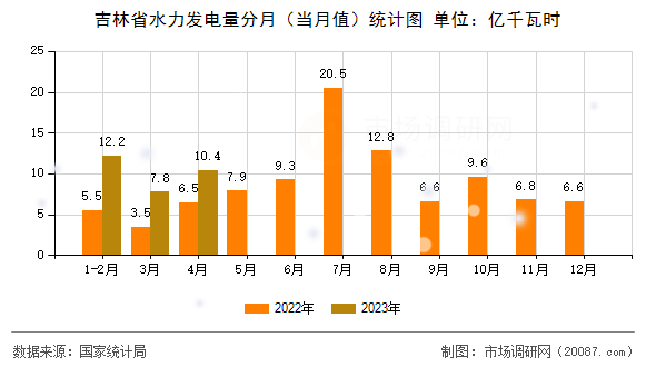 吉林省水力发电量分月(当月值)统计图 吉林省水力发电量分月(当月值)统计图