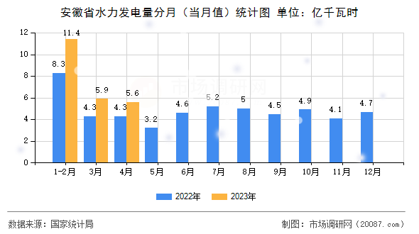 安徽省水力发电量分月（当月值）统计图