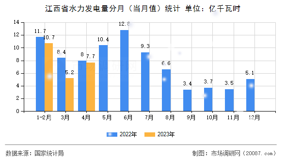 江西省水力发电量分月（当月值）统计