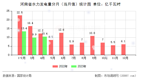 河南省水力发电量分月（当月值）统计图