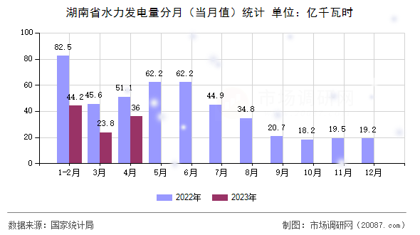 湖南省水力发电量分月(当月值)统计 湖南省水力发电量分月(当月值)统计