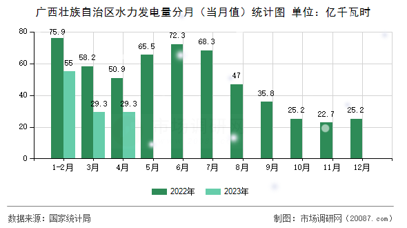 广西壮族自治区水力发电量分月（当月值）统计图