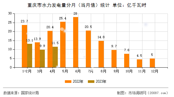 重庆市水力发电量分月（当月值）统计