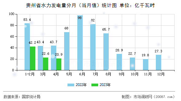 贵州省水力发电量分月（当月值）统计图