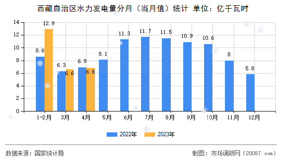 西藏自治区水力发电量分月（当月值）统计