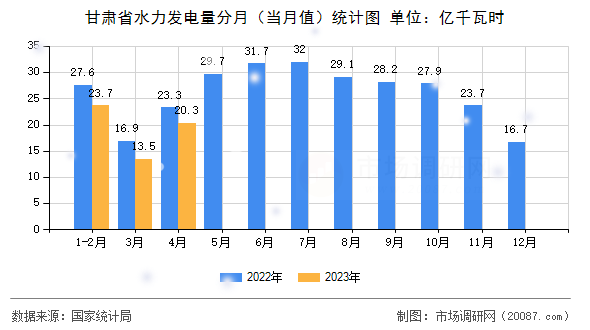甘肃省水力发电量分月（当月值）统计图
