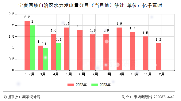 宁夏回族自治区水力发电量分月（当月值）统计