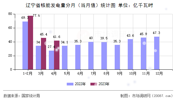 辽宁省核能发电量分月（当月值）统计图
