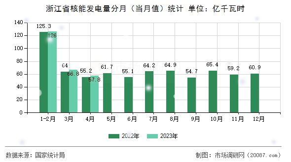 浙江省核能发电量分月（当月值）统计
