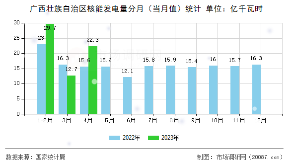 广西壮族自治区核能发电量分月(当月值)统计 广西壮族自治区核能发电量分月(当月值)统计