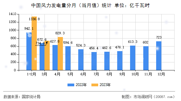 中国风力发电量分月(当月值)统计 中国风力发电量分月(当月值)统计
