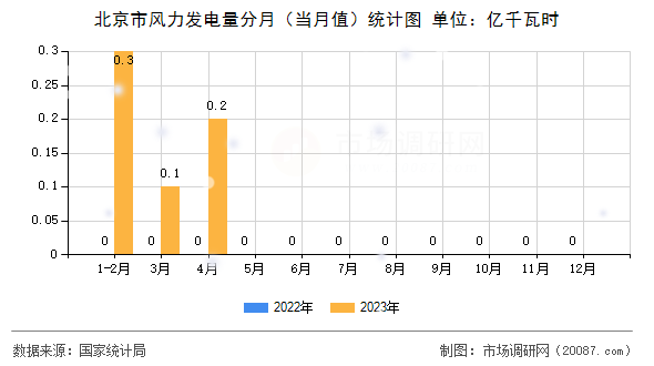 北京市风力发电量分月(当月值)统计图 北京市风力发电量分月(当月值)统计图