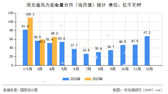 河北省风力发电量分月（当月值）统计