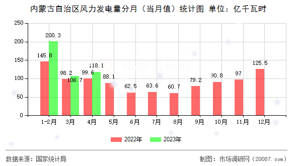 内蒙古自治区风力发电量分月（当月值）统计图