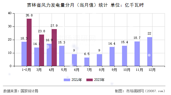 吉林省风力发电量分月（当月值）统计