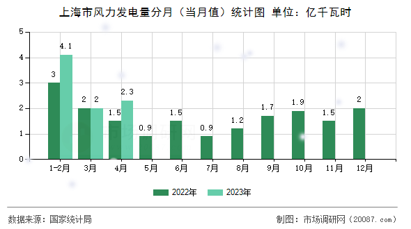 上海市风力发电量分月（当月值）统计图