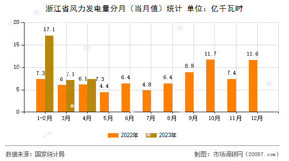 浙江省风力发电量分月（当月值）统计