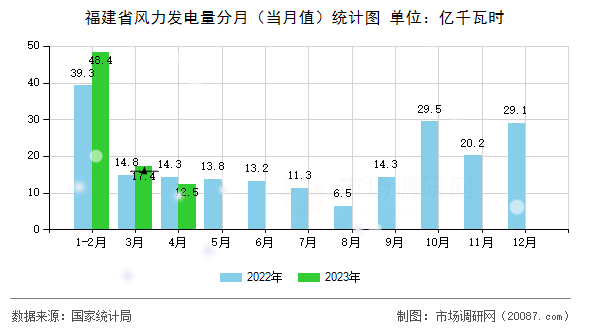 福建省风力发电量分月(当月值)统计图 福建省风力发电量分月(当月值)统计图