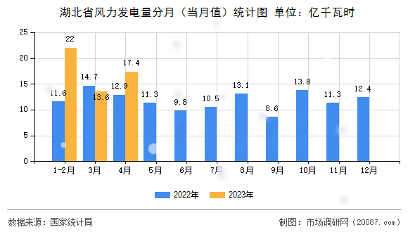 湖北省风力发电量分月（当月值）统计图