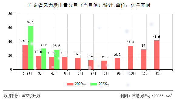 广东省风力发电量分月（当月值）统计